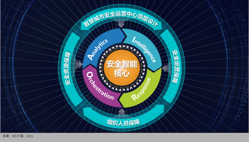 360政企安全集團(tuán)獲評(píng)IDC智慧城市安全運(yùn)營(yíng)技術(shù)服務(wù)提供商網(wǎng)絡(luò)技術(shù)服務(wù)，展望網(wǎng)絡(luò)安全新格局